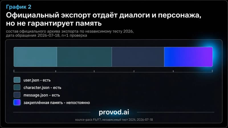 Состав официального архива экспорта Character.AI по независимому тесту