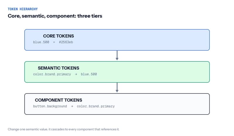 Design token hierarchy: core tokens with raw values, semantic tokens that reference them, and component tokens that reference semantic tokens