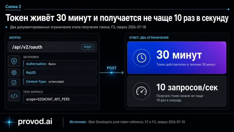 Ограничения этапа токена: срок 30 минут и лимит 10 запросов в секунду