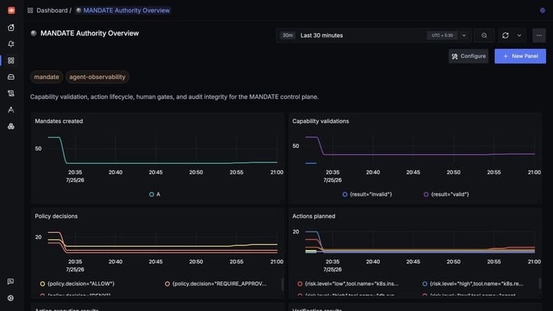 SigNoz MANDATE Authority Overview dashboard