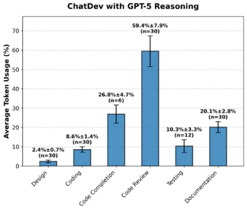 ChatDev with GPT-5 reasoning (Credit: Concordia University)