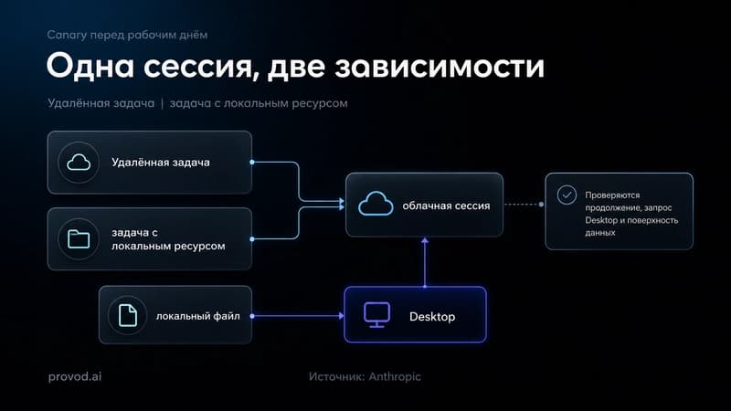 Схема проверки удалённой и локальной зависимостей