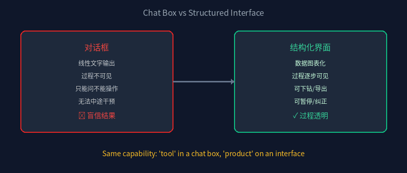 Chat Box vs Structured Interface