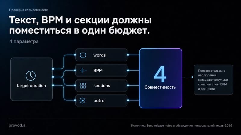 Схема совместимости длительности, текста, BPM, секций и outro