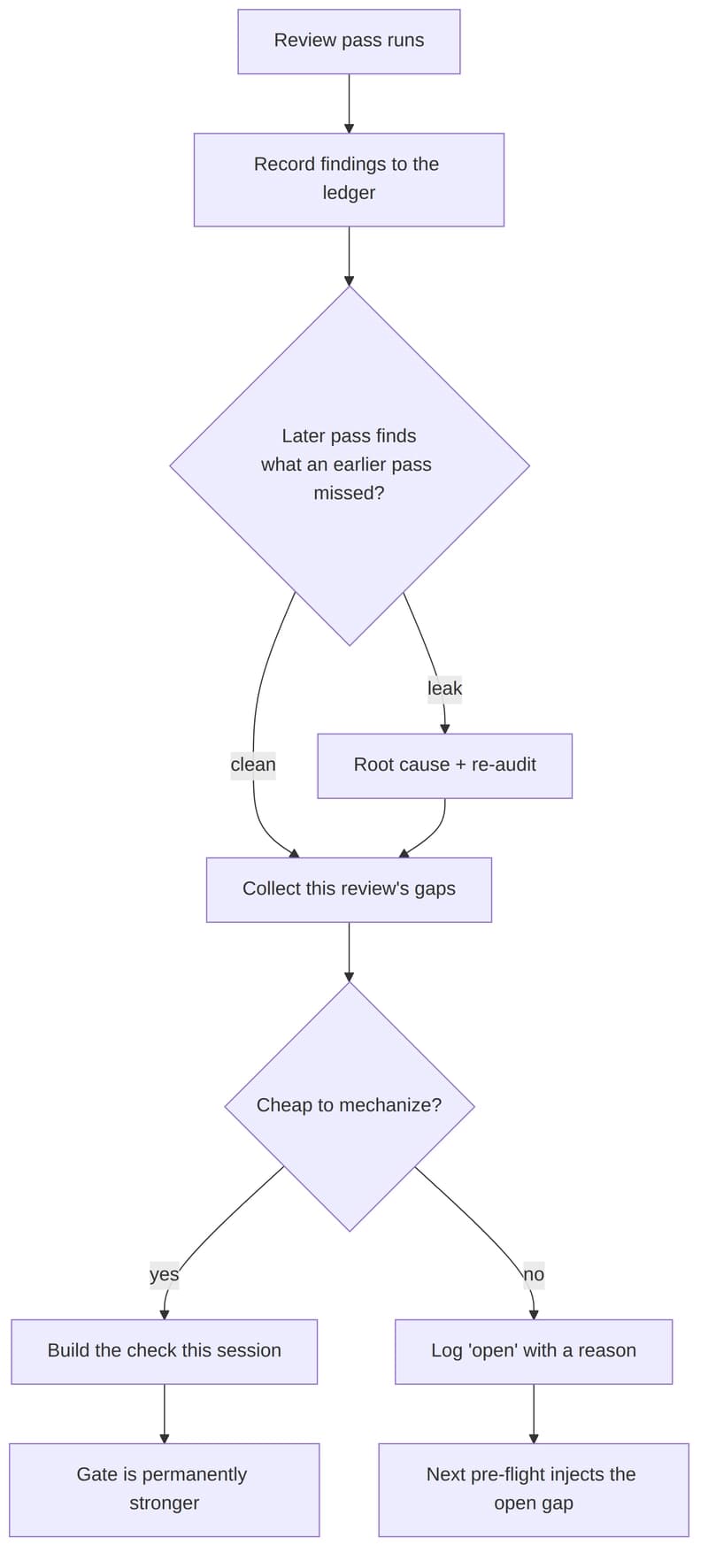 A review pass runs and records its findings to a ledger. If a later pass finds something an earlier pass missed, that leak triggers a root-cause check and a re-audit; otherwise the review's gaps are collected directly. Each gap is then tested for whether it is cheap to mechanize. If yes, the check is built in the same session and the gate becomes permanently stronger. If no, the gap is logged as open with a reason, and the next pre-flight injects it into the following review.