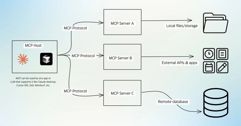 Unlocking AI’s potential: How to quickly set up a Cursor MCP Server
