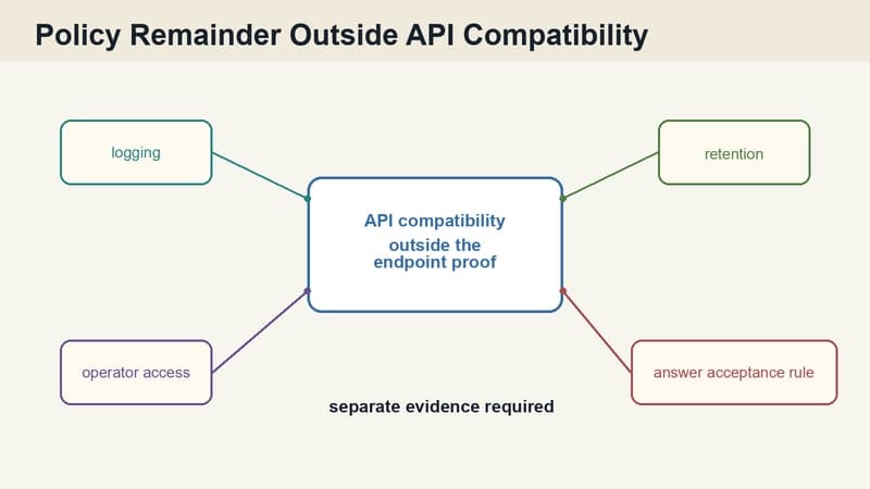 GaiaNet policy remainder stays outside API compatibility proof