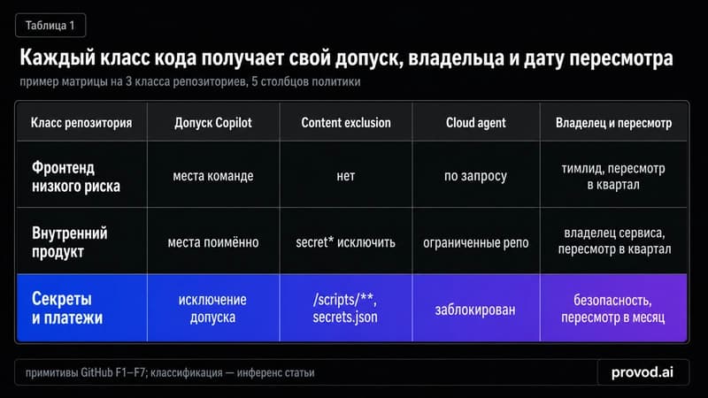Матрица допуска Copilot по трём классам репозиториев со столбцами допуск, content exclusion, cloud agent, владелец и пересмотр.