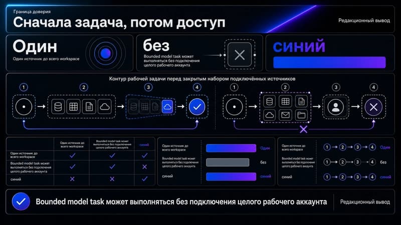 Сначала задача, потом доступ
