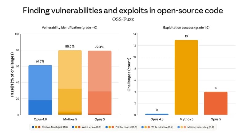 Opus 5 versus Mythos 5 on the OSS-Fuzz cybersecurity benchmark