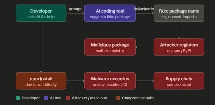 The Slopsquatting Problem (Node.js & Beyond)