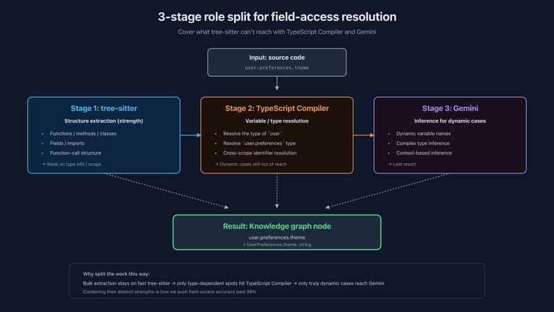 3-stage field access resolution: tree-sitter, TypeScript Compiler, Gemini