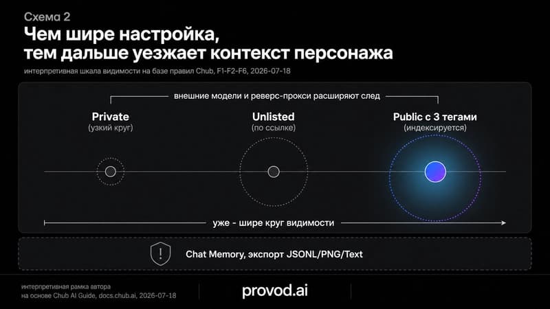 Дот-плот трёх уровней видимости персонажа по ширине круга доступа