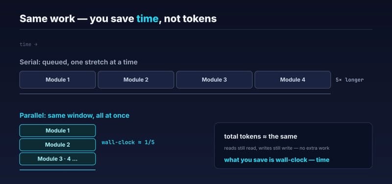 Serial vs parallel: the same work, total tokens roughly equal, but parallel cuts the wall-clock to about 1/5—what you save is time, not spend
