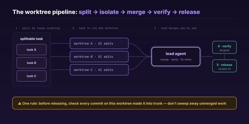The worktree pipeline: split the task along loosely coupled lines, send each into its own worktree to work, the lead agent merges them back one at a time—merge one, verify one, fix on the spot—then releases each worktree once it checks out