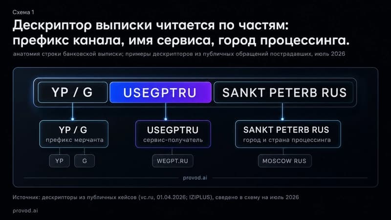 Анатомия дескриптора банковской выписки