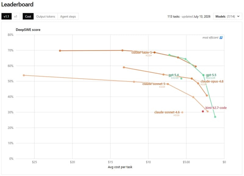 Chart depicting AI model benchmarks broken out by thinking level