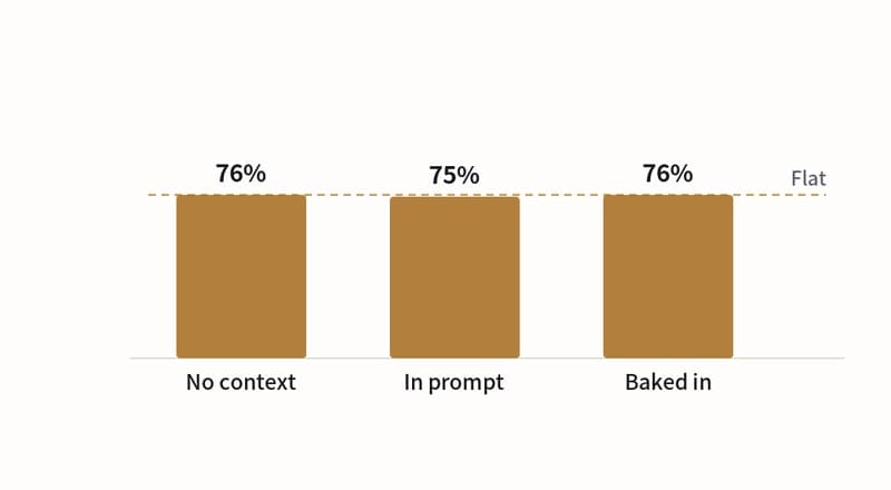 The loss rate against the 27B stays flat however the context is supplied: 76% with no context, 75% injected into the prompt, 76% baked in by training
