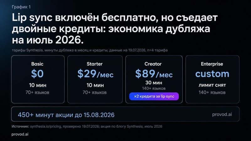 Экономика дубляжа Synthesia на июль 2026: тарифы, минуты и двойной расход кредитов за lip sync
