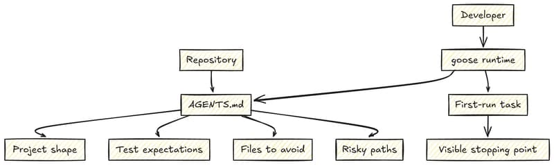 A structure diagram showing AGENTS.md as repo context and goose as the runtime path that uses it for a first-run task.