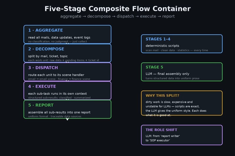 The five-stage composite flow container: aggregate, decompose, dispatch, execute, report