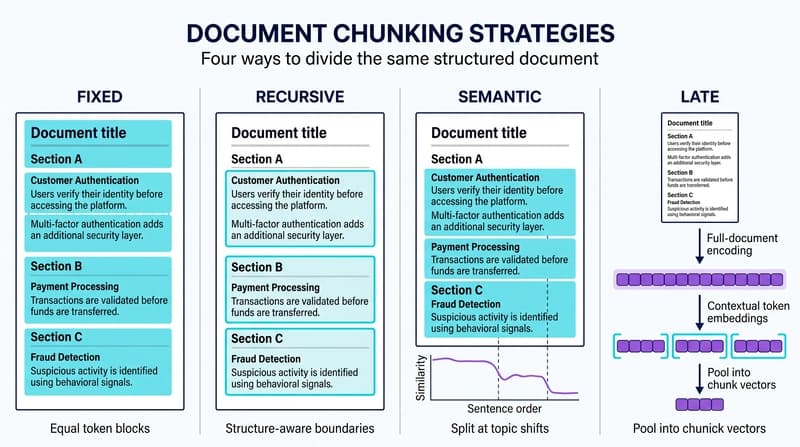 Fixed, recursive, semantic, and late chunking compared on the same structured document