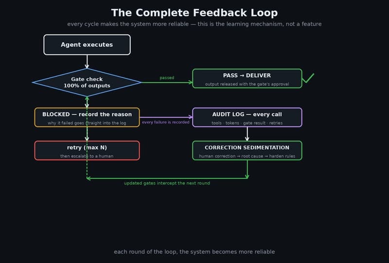 The complete feedback loop: agent executes, the gate checks, failures are recorded and retried, and correction sedimentation feeds hardened rules back into the gates