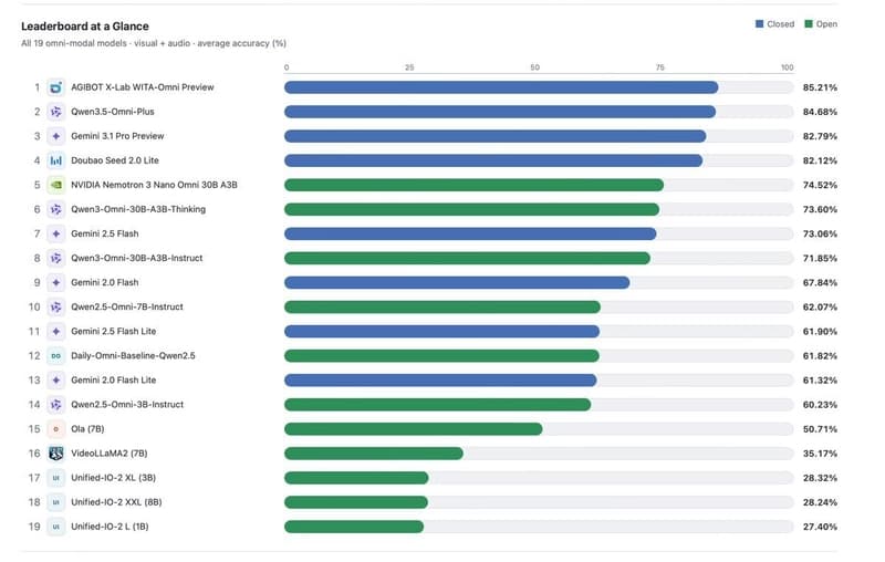 AGIBOT's WITA-Omni Preview has topped the DailyOmni audio ...