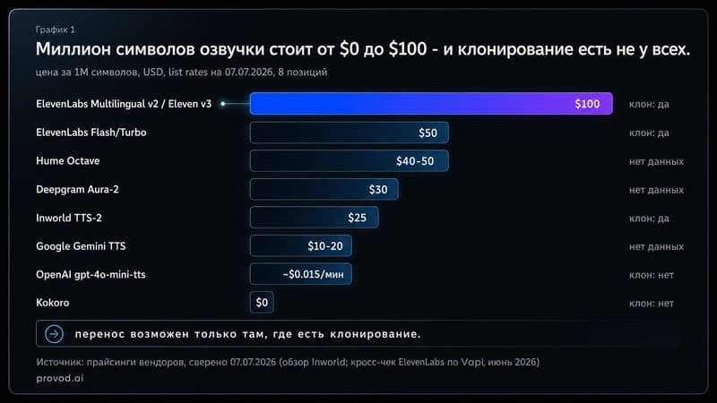 Цена за 1M символов у восьми TTS-провайдеров и наличие клонирования, list rates на 07.07.2026