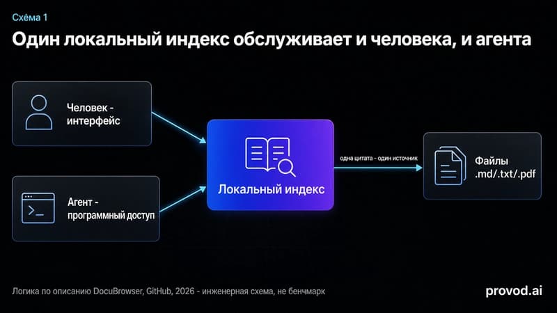 Схема потоков доступа: человек и агент читают один локальный индекс