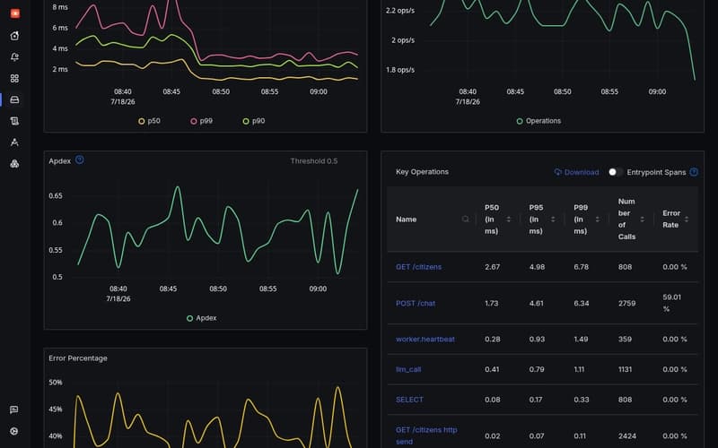 SigNoz dashboard: city service baseline turning into an error spike