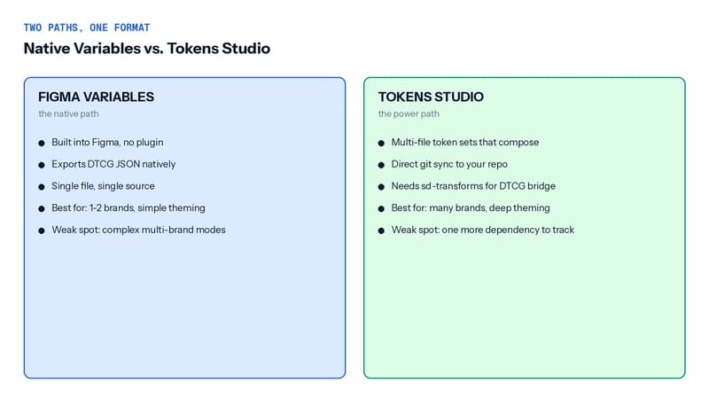 Two paths for managing design tokens: native Figma Variables versus Tokens Studio, compared side by side on ownership, theming depth, and export format