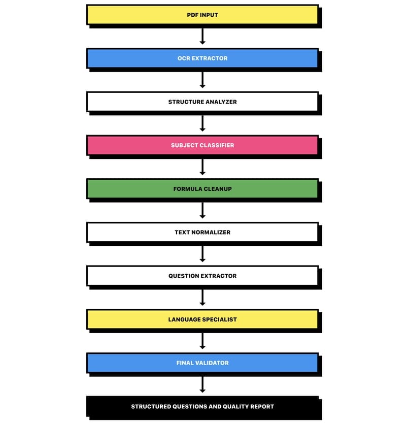 Extraction Workflow