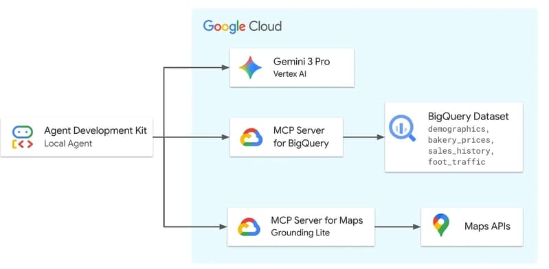 MCP Development with FireStore, Cloud Run, and Gemini CLI | by xbill ...