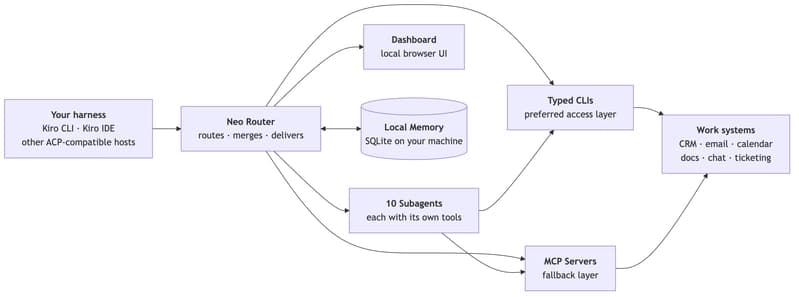 Figure 1 — The Neo ecosystem: a lightweight router dispatches to subagents, persists to local memory, and reaches work systems through typed CLIs first, MCP servers as fallback.