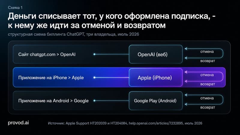 Схема: три владельца биллинга ChatGPT - OpenAI, Apple и Google - и где у каждого отменять подписку и просить возврат