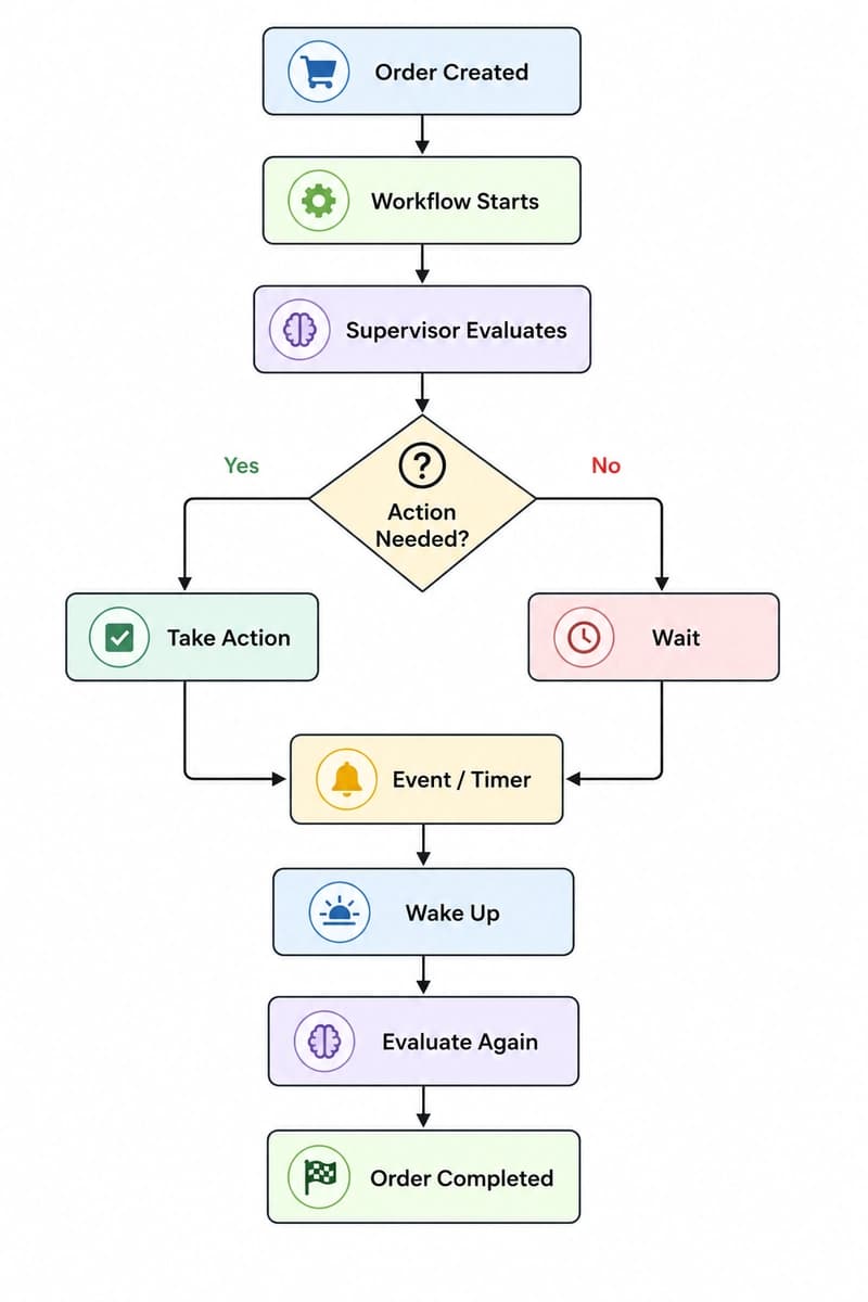 Architecture of the AI Order Supervisor system