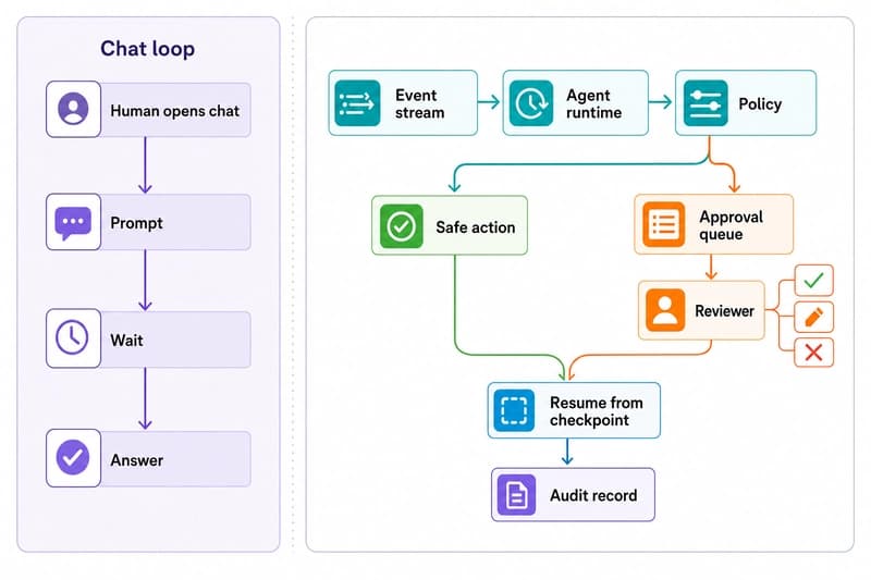Side-by-side flow comparing a chat agent loop with an ambient agent runtime that routes risky actions through an approval queue.