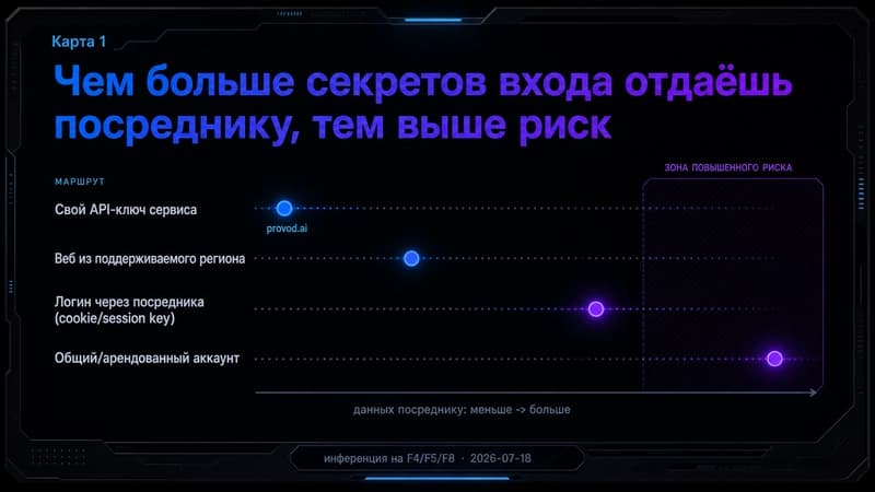 Дот-плот маршрутов доступа по объёму передаваемых учётных данных