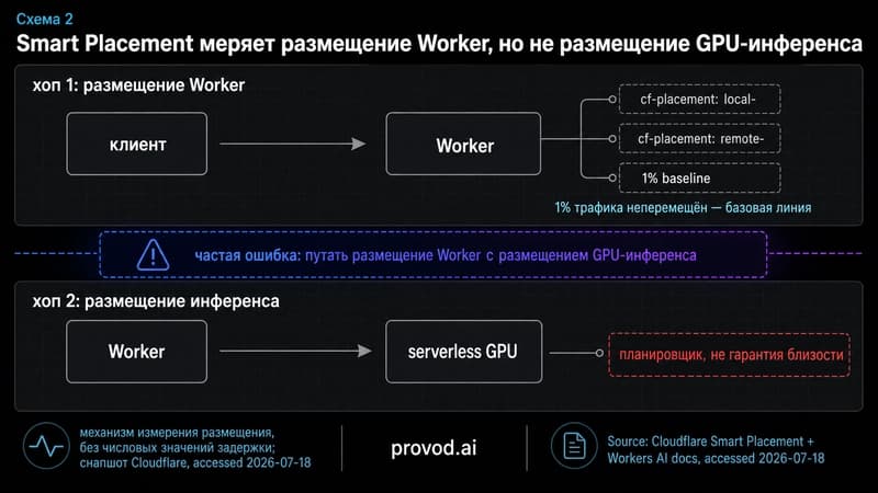 Диагностическая схема двух хопов размещения: cf-placement меряет исполнение Worker, а планировщик GPU принимает решение об инференсе отдельно.