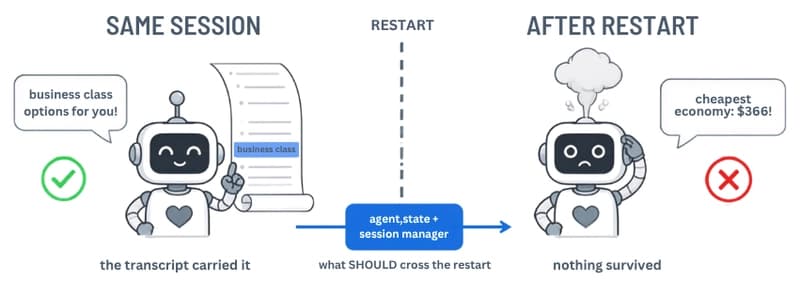 Why AI agents forget after a restart: within a session the transcript carries the preference, after a restart only agent.state with a session manager survives