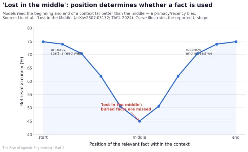 The 'lost in the middle' U-curve: retrieval accuracy is high when the relevant fact sits at the start or end of the context and drops sharply when it is buried in the middle.