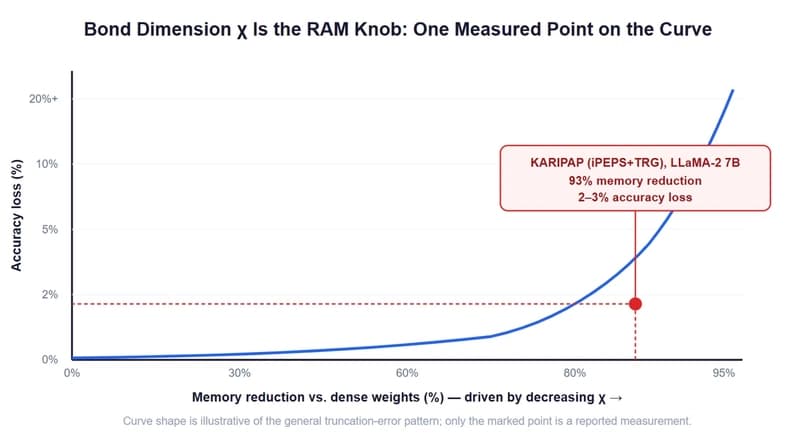 Compression-vs-accuracy tradeoff curve: accuracy loss stays low for a long stretch as memory reduction increases, then rises sharply near extreme compression. The KARIPAP result (93% memory reduction, 2-3% accuracy loss) sits in the favorable region before that knee.