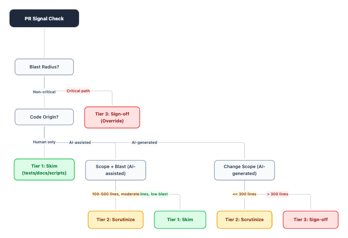Decision flowchart: code origin, change scope, and blast radius signals branch into tier-1 skim, tier-2 scrutinize, or tier-3 mandatory sign-off