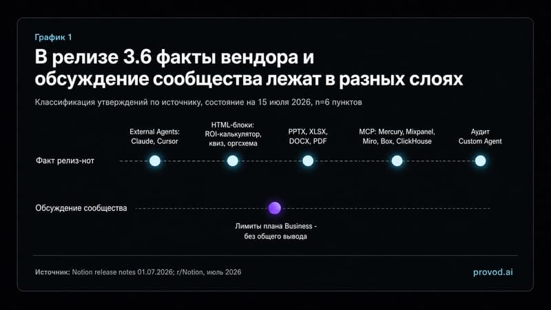 Классификация утверждений релиза 3.6 по источнику: факты релиз-нот против обсуждения сообщества