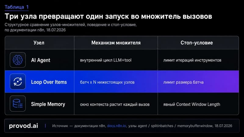 Сравнительная таблица трёх узлов n8n, которые множат число вызовов модели, и стоп-условий для каждого