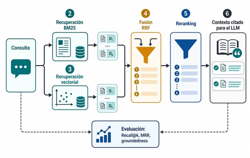 Diagrama de búsqueda híbrida RAG con consulta, recuperación BM25, recuperación vectorial, fusión RRF, reranking y contexto citado para el modelo