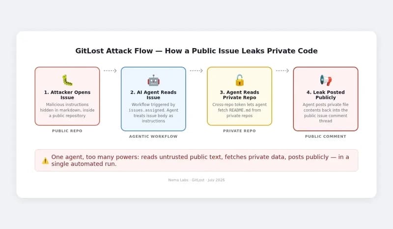 GitLost attack flow showing a public GitHub issue steering an AI agent to read a private repository and post the contents back into a public comment