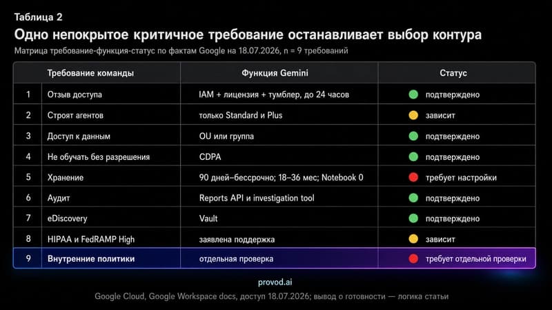Матрица требование-функция-статус для корпоративного контура Gemini