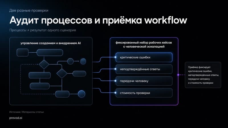 Граница между аудитом процессов и приёмочным тестом workflow